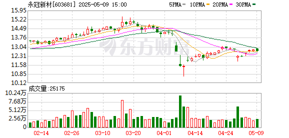 线上实盘配资网站 永冠新材：5月15日将召开2024年度暨2025年第一季度业绩说明会