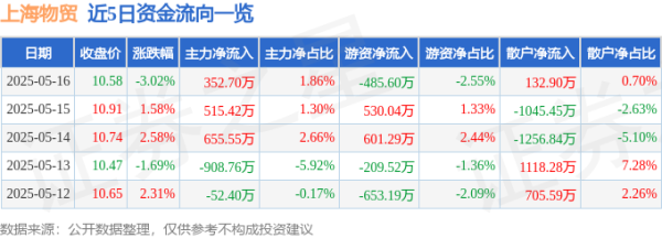 配资门开户官网 上海物贸（600822）5月16日主力资金净买入352.70万元