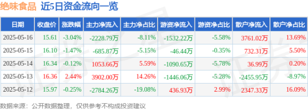 实盘配资平台查询 绝味食品（603517）5月16日主力资金净卖出2228.79万元
