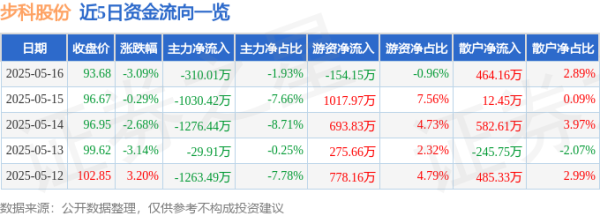 最好的股票配资 步科股份（688160）5月16日主力资金净卖出310.01万元