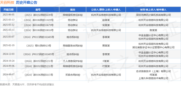 在配资炒股 天谷科技作为原告/上诉人的1起涉及网络侵权责任纠纷的诉讼将于2025年6月5日开庭
