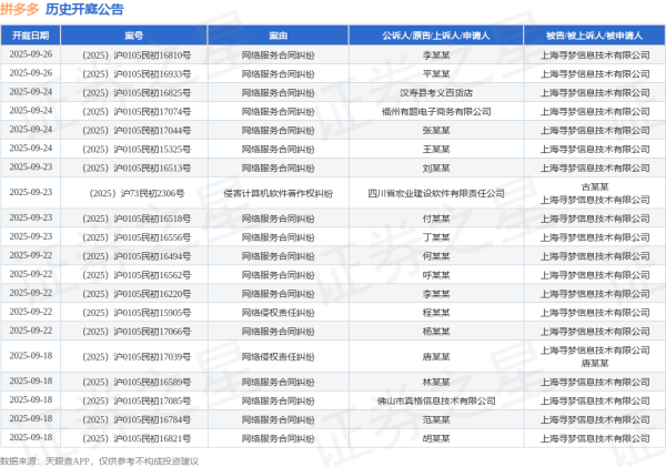 股票配资门户推荐 拼多多作为被告/被上诉人的1起涉及侵害作品复制权、发行权纠纷的诉讼将于2025年6月5日开庭