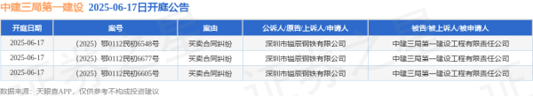 配资股票网 中建三局第一建设作为被告/被上诉人的3起涉及买卖合同纠纷的诉讼将于2025年6月17日开庭