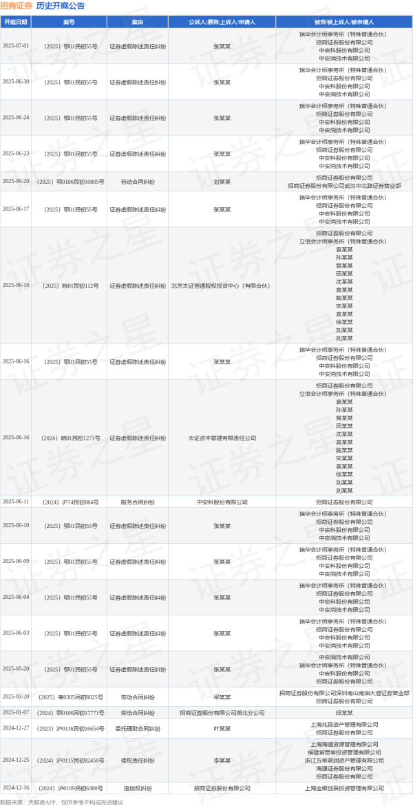 配资门户之家 招商证券作为被告/被上诉人的1起涉及证券虚假陈述责任纠纷的诉讼将于2025年6月17日开庭